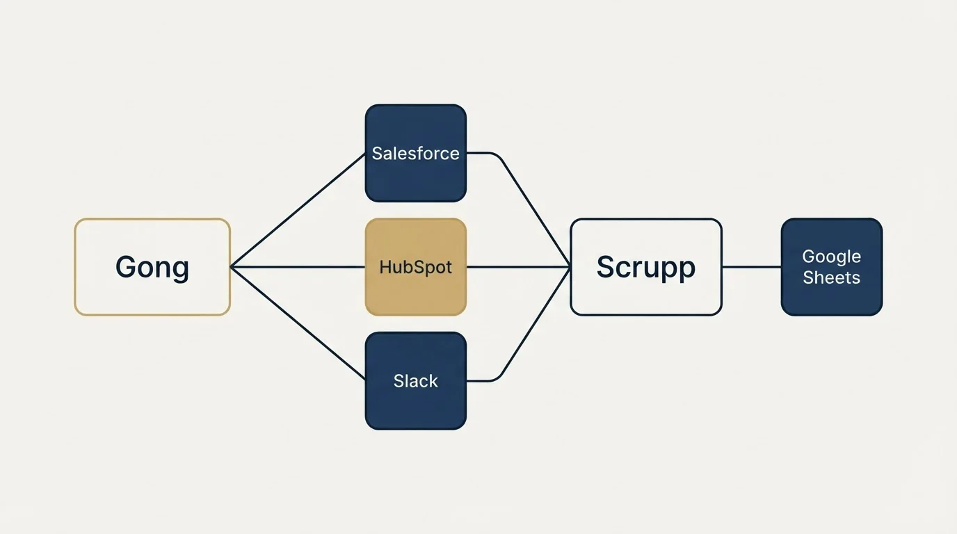 Integration schematic: Integration Ecosystem (Gong, Scrupp, Salesforce, HubSpot)