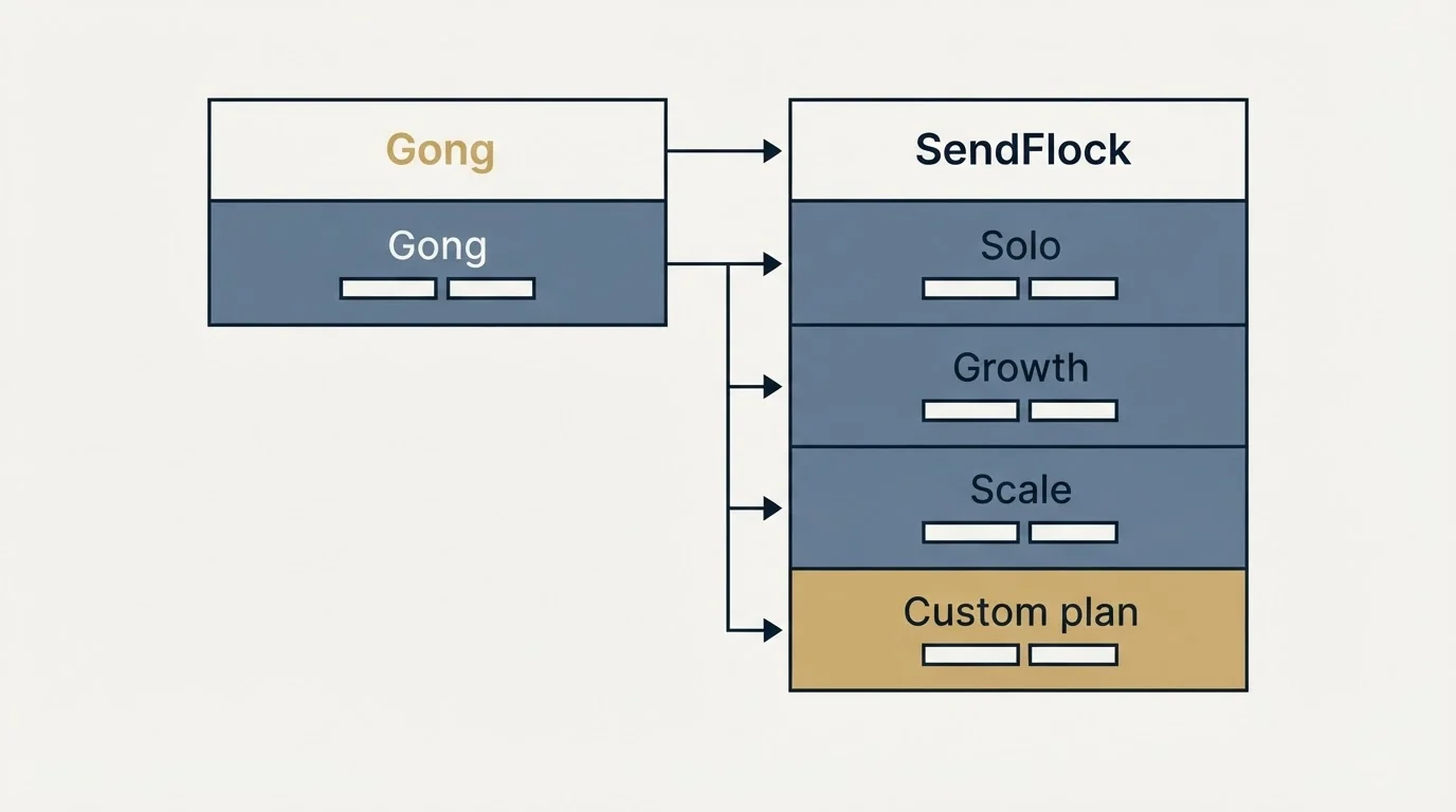 Pricing table: Pricing Comparison (Gong, SendFlock, Solo, Growth)