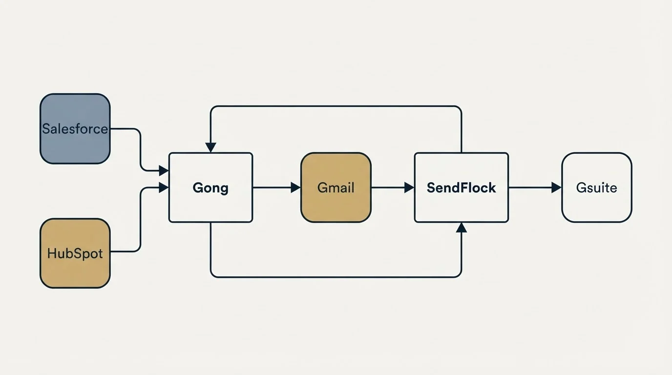 Integration schematic: Integration Ecosystem (Gong, SendFlock, Gmail, Salesforce)