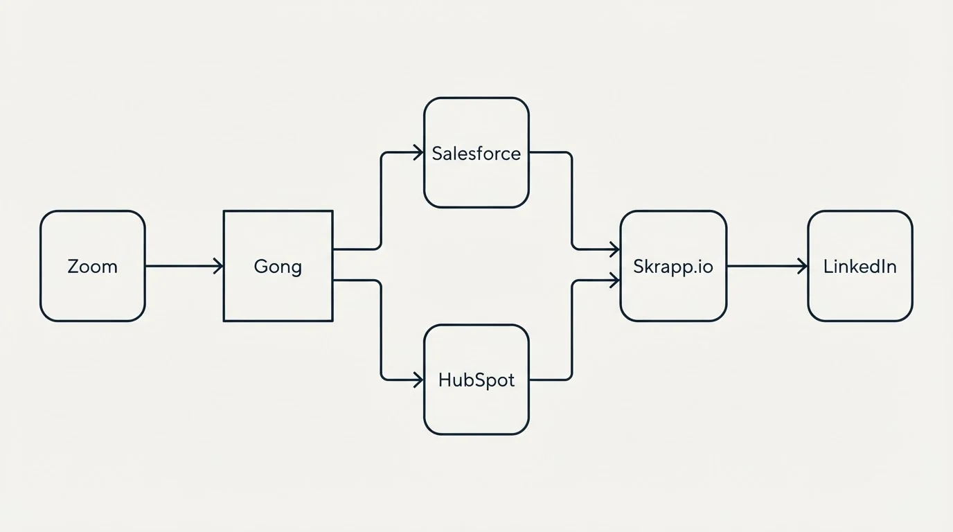 Integration flow: Integration Ecosystem (Gong, Skrapp.io, Salesforce, HubSpot)