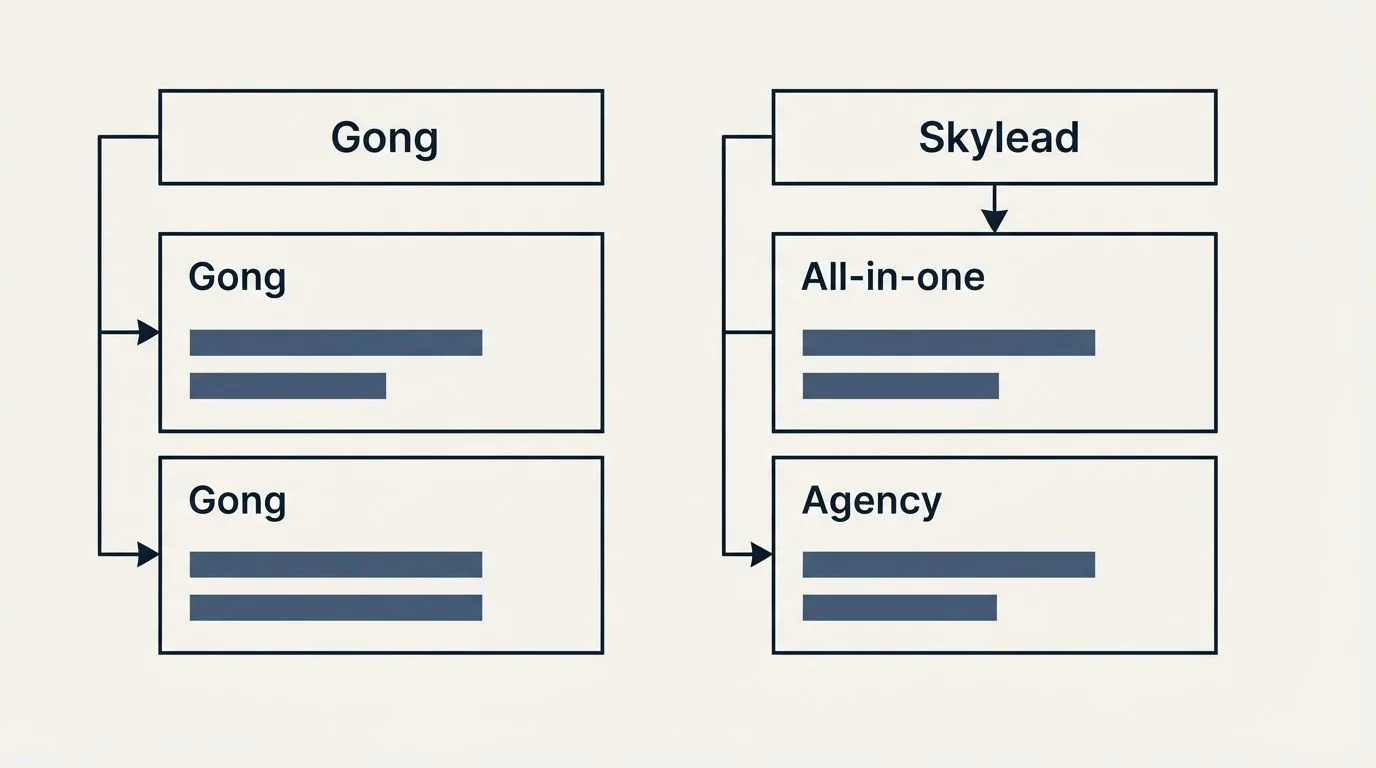 Pricing table: Pricing Comparison (Gong, Skylead, All-in-one, Agency)