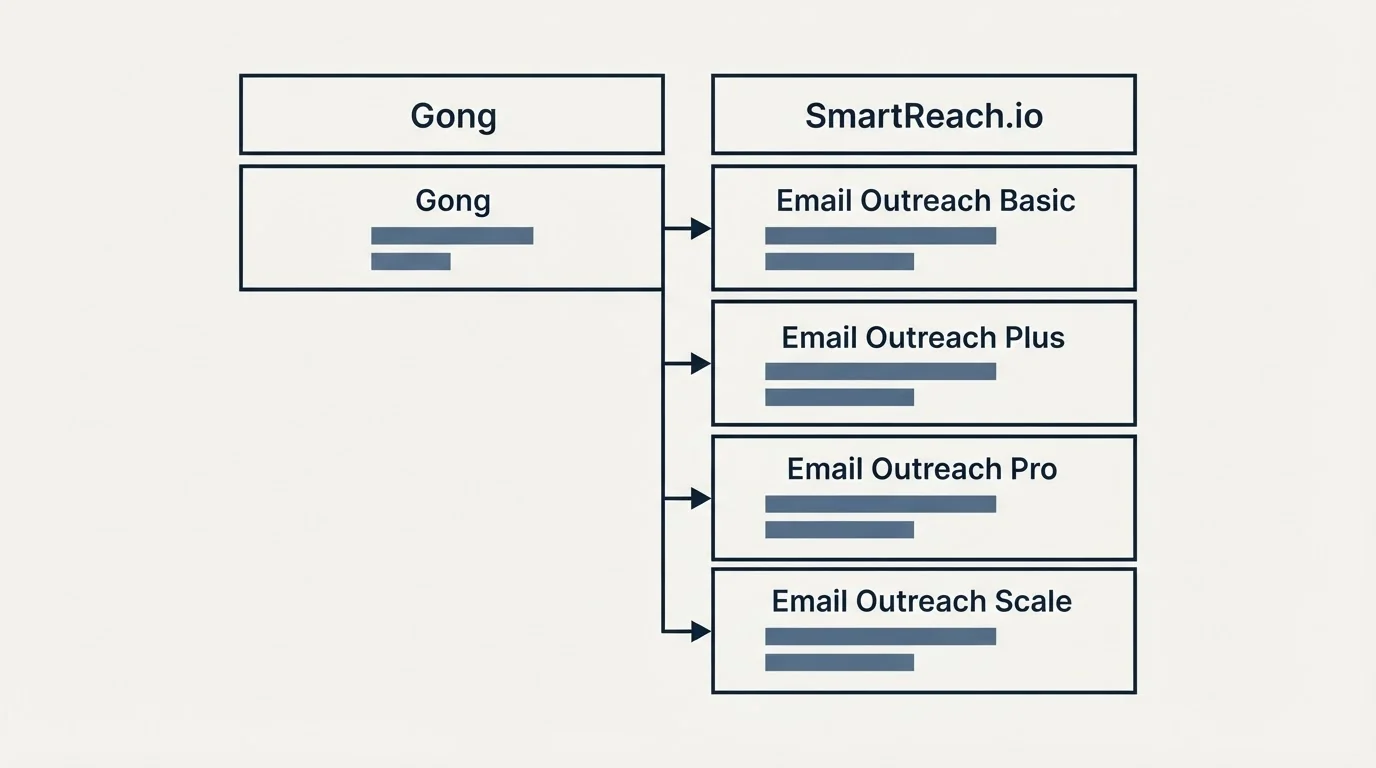 Pricing table: Pricing Comparison (Gong, SmartReach.io, Email Outreach Basic, Email Outreach Plus)