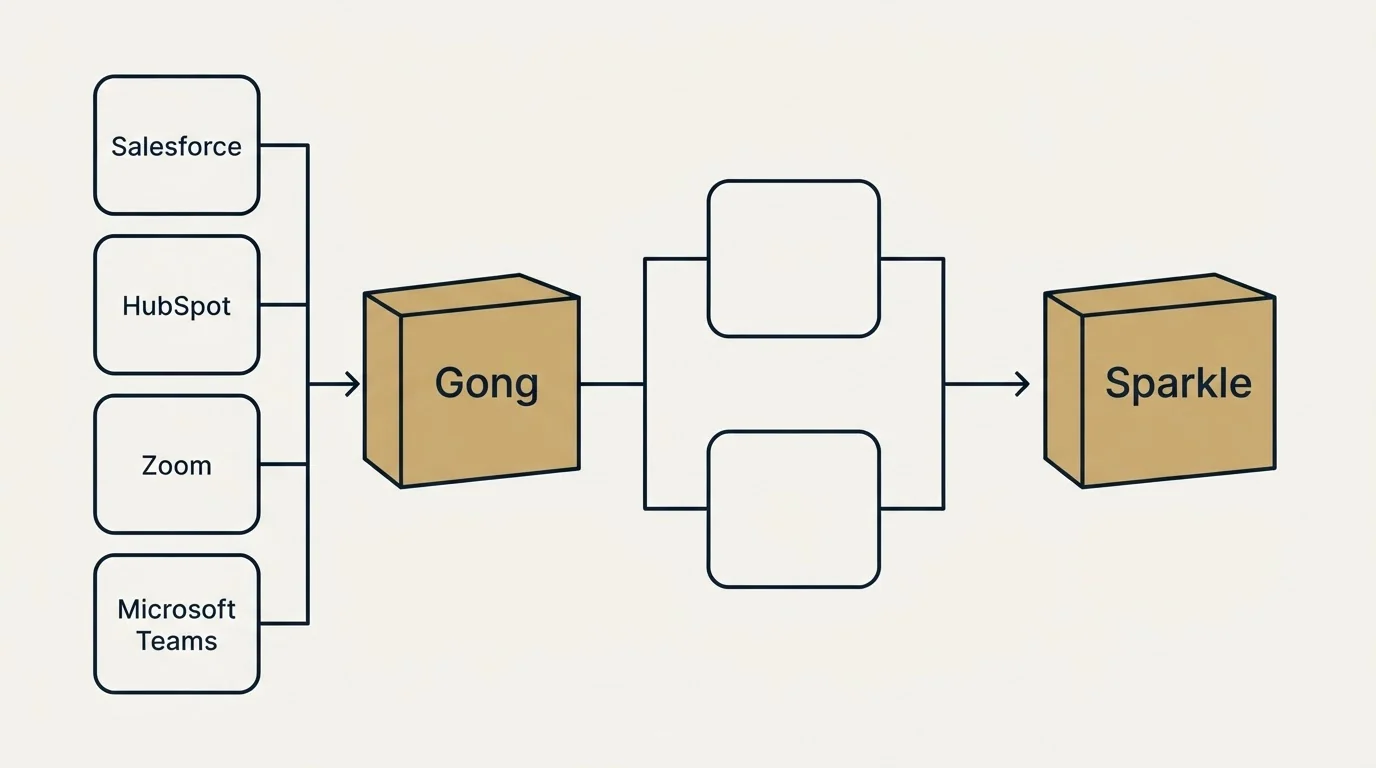 Integration flow: Integration Ecosystem (Gong, Sparkle, Salesforce, HubSpot)