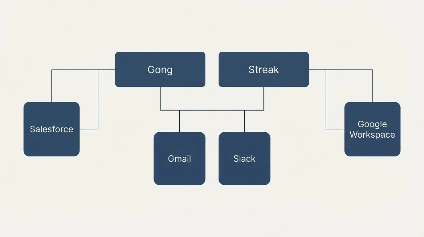 Integration grid: Integration Ecosystem (Gong, Streak, Gmail, Slack)