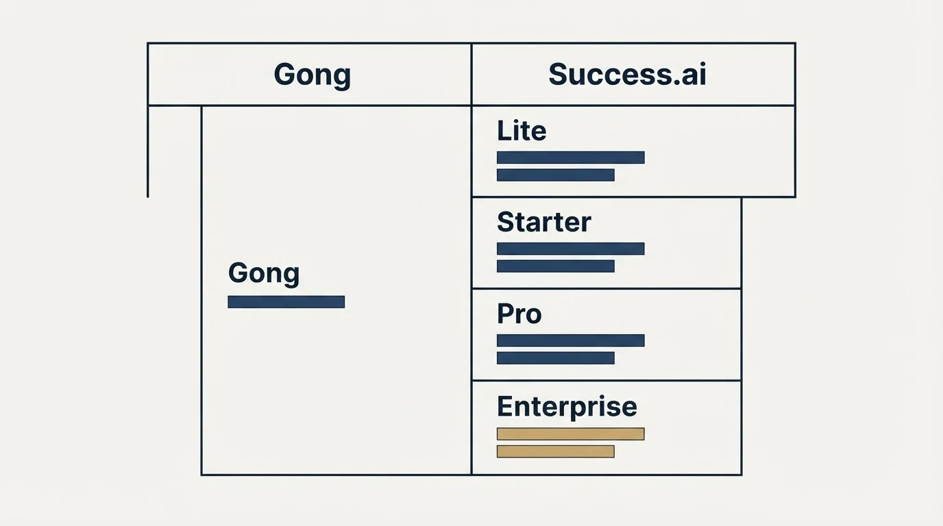Pricing table: Pricing Comparison (Gong, Success.ai, Lite, Starter)