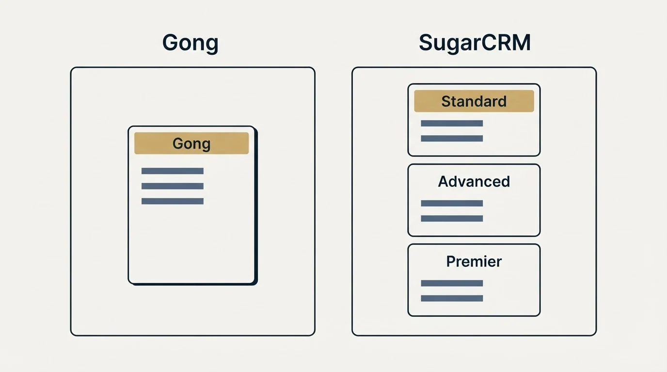 Pricing panels: Pricing Comparison (Gong, SugarCRM, Standard, Advanced)