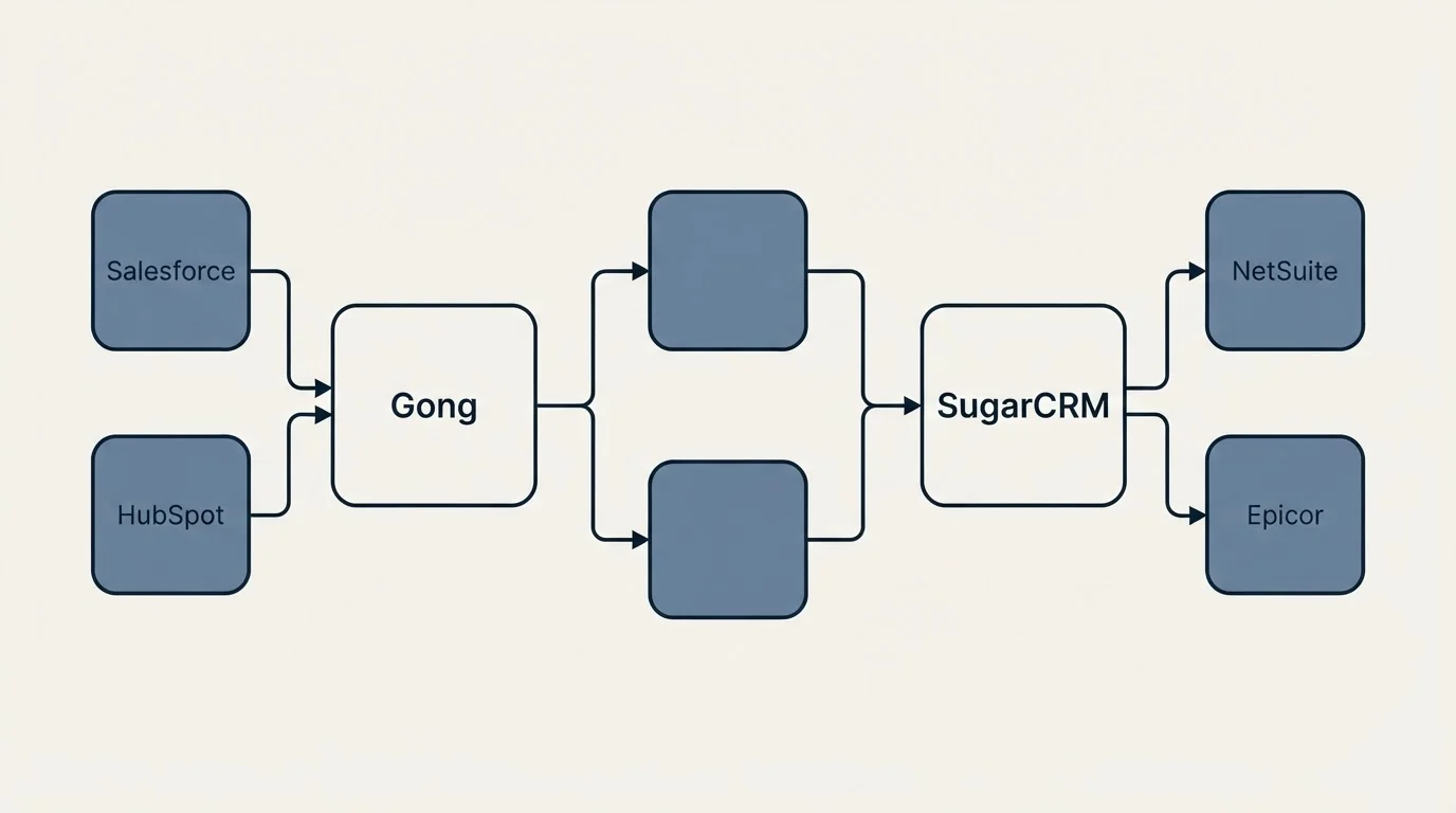 Integration schematic: Integration Ecosystem (Gong, SugarCRM, Salesforce, NetSuite)