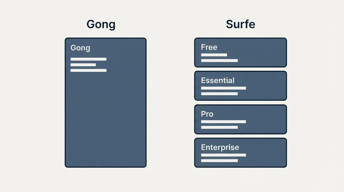 Pricing panels: Pricing Comparison (Gong, Surfe, Free, Essential)