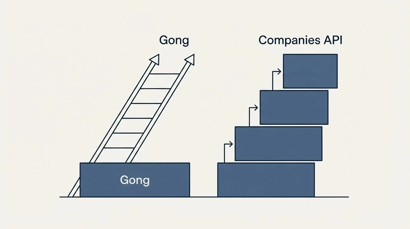 Pricing ladder: Pricing Comparison (Gong, Companies API)