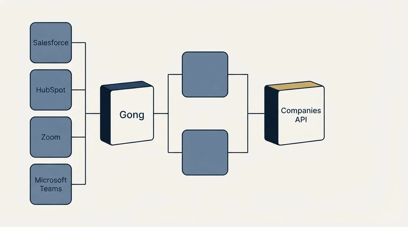 Integration flow: Integration Ecosystem (Gong, Companies API, Salesforce, HubSpot)
