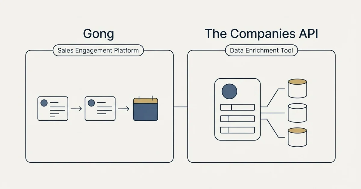 Side-by-side panels: Gong vs The Companies API (Sales Engagement Platform, Data Enrichment Tool)