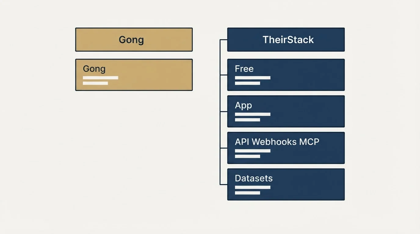 Pricing table: Pricing Comparison (Gong, TheirStack, Free, App)