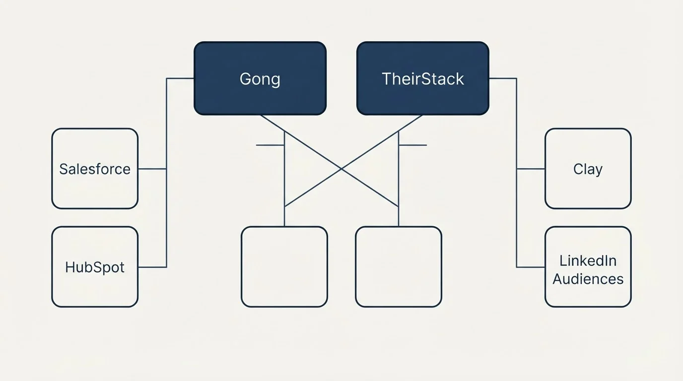 Integration grid: Integration Ecosystem (Gong, TheirStack, Salesforce, Clay)
