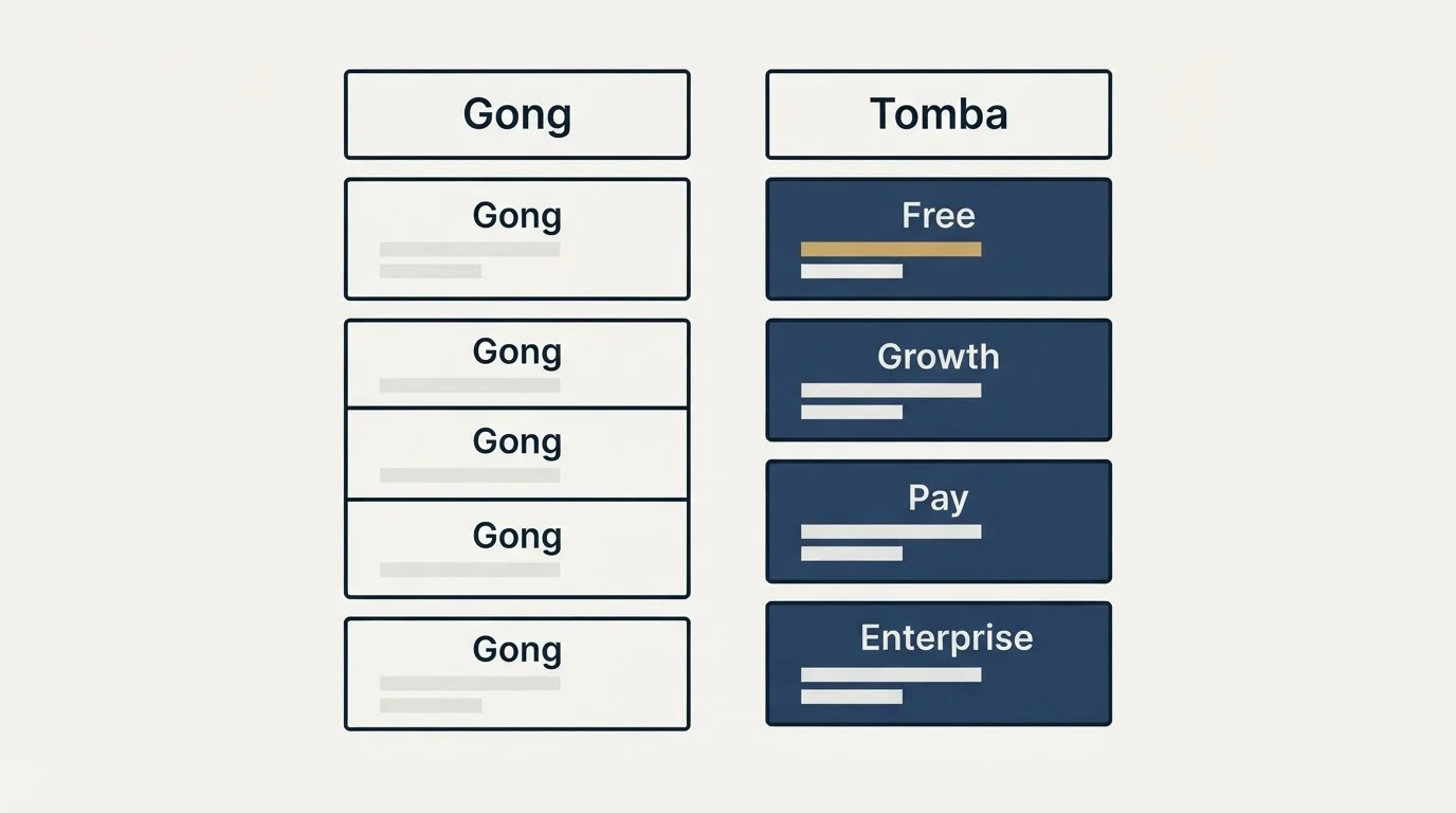 Pricing table: Pricing Comparison (Gong, Tomba, Free, Growth)