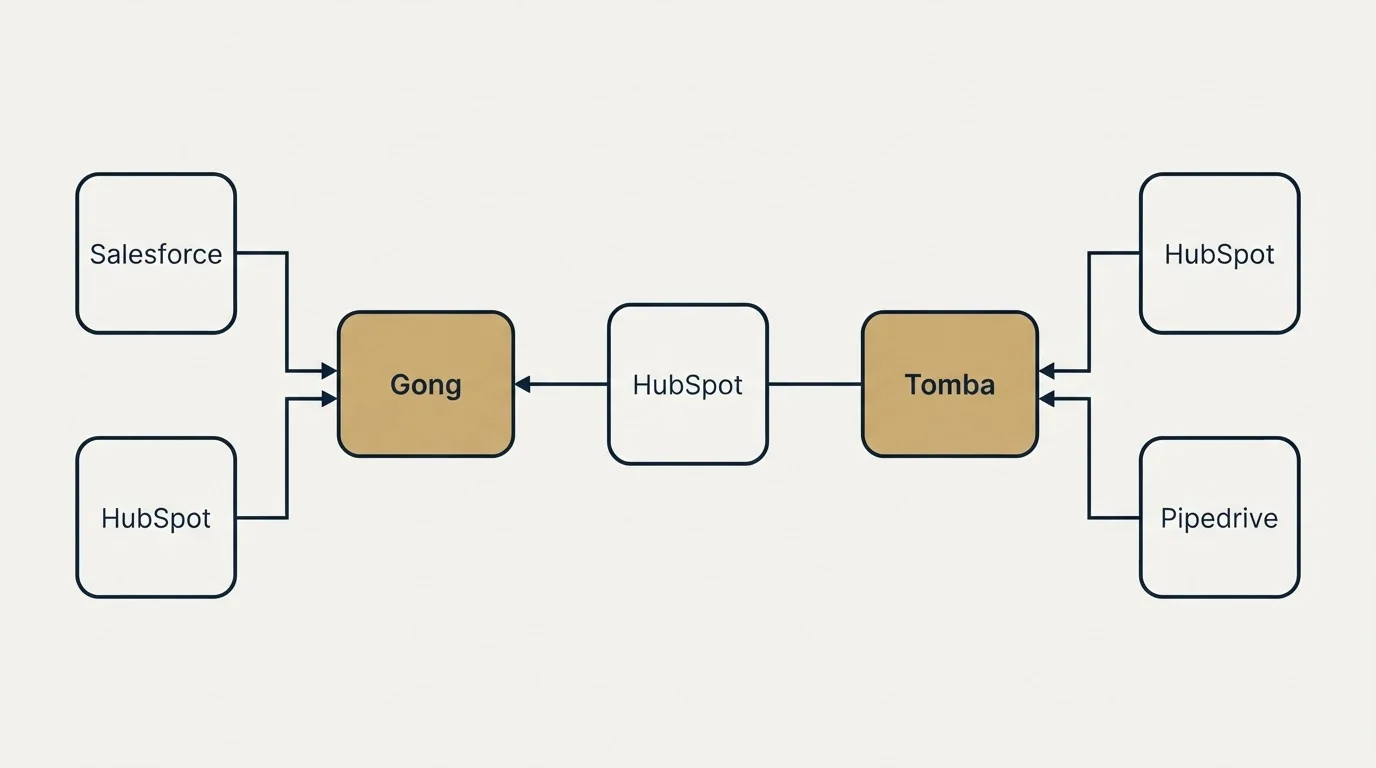 Integration flow: Integration Ecosystem (Gong, Tomba, HubSpot, Salesforce)