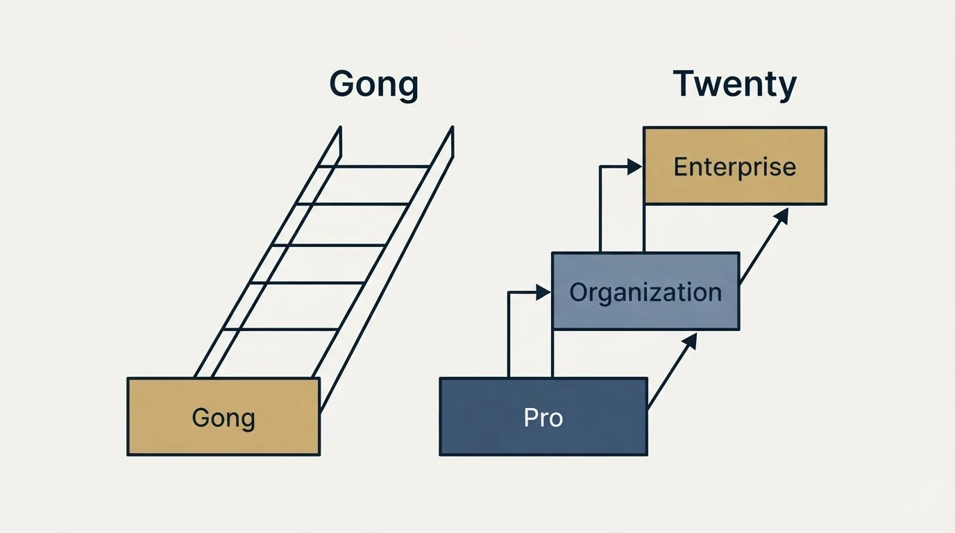 Pricing ladder: Pricing Comparison (Gong, Twenty, Pro, Organization)