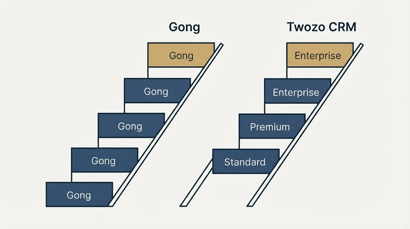 Pricing ladder: Pricing Comparison (Gong, Twozo CRM, Standard, Premium)