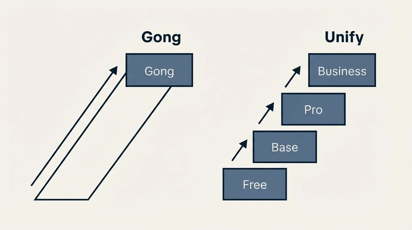 Pricing ladder: Pricing Comparison (Gong, Unify, Free, Base)