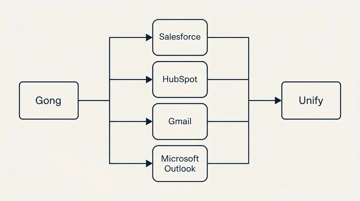 Integration flow: Integration Ecosystem (Gong, Unify, Salesforce, HubSpot)