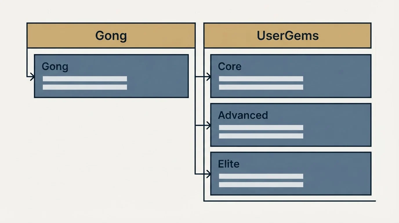 Pricing table: Pricing Comparison (Gong, UserGems, Core, Advanced)