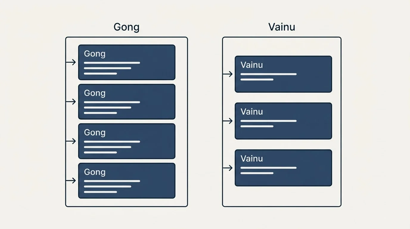 Pricing panels: Pricing Comparison (Gong, Vainu)