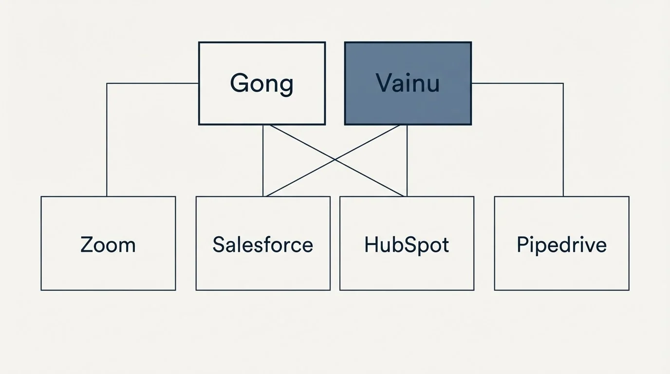 Integration grid: Integration Ecosystem (Gong, Vainu, Salesforce, HubSpot)