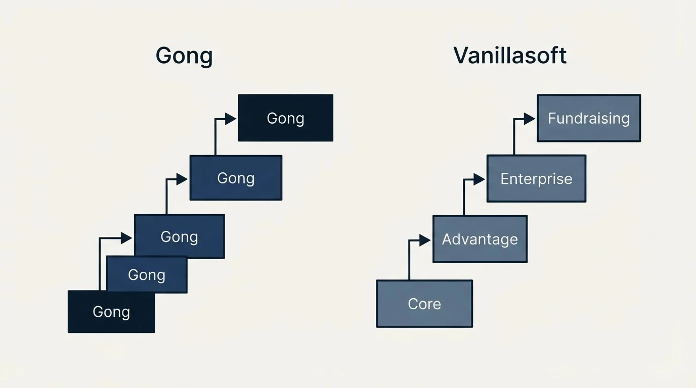 Pricing ladder: Pricing Comparison (Gong, Vanillasoft, Core, Advantage)