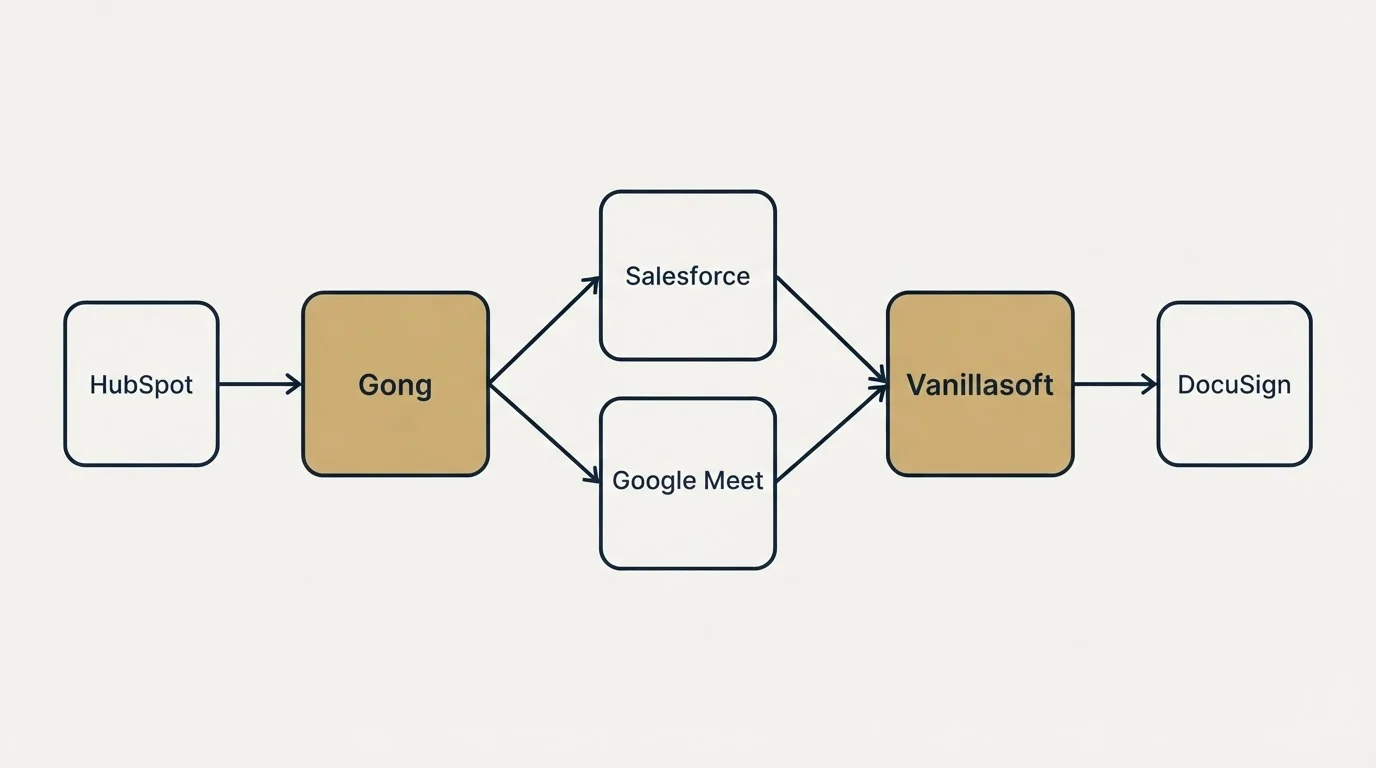 Integration schematic: Integration Ecosystem (Gong, Vanillasoft, Salesforce, Google Meet)