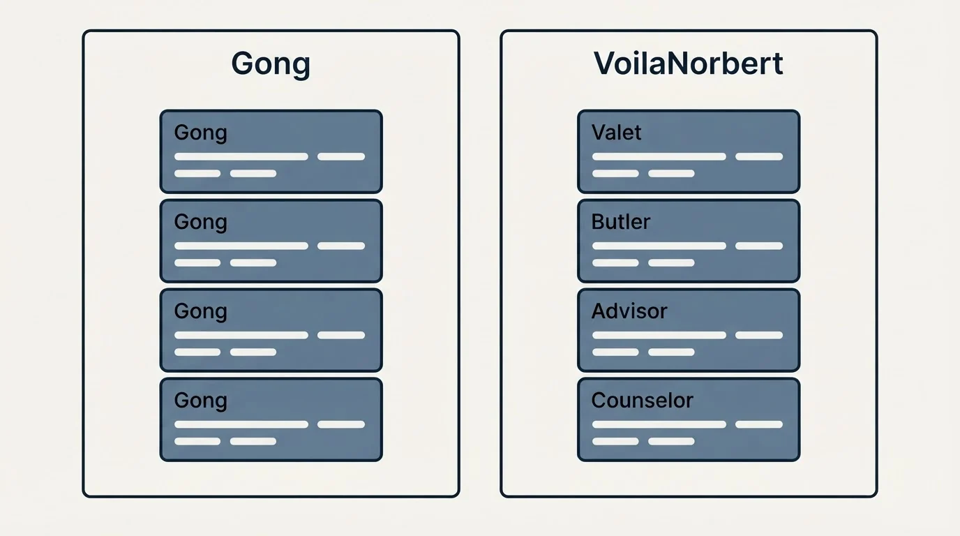 Pricing panels: Pricing Comparison (Gong, VoilaNorbert, Valet, Butler)