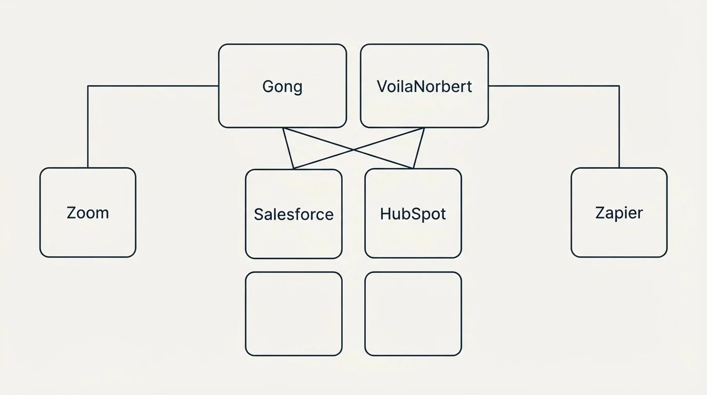 Integration grid: Integration Ecosystem (Gong, VoilaNorbert, Salesforce, HubSpot)