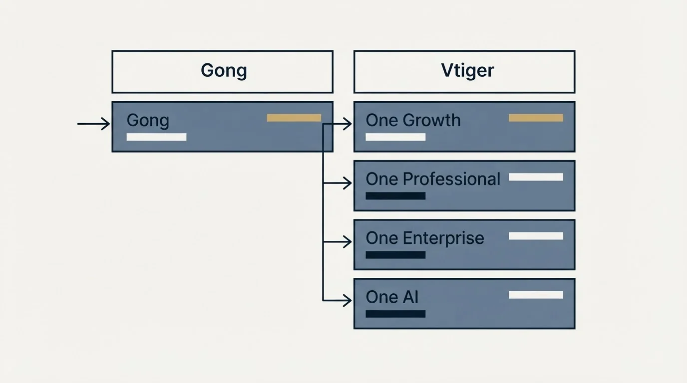 Pricing table: Pricing Comparison (Gong, Vtiger, One Growth, One Professional)