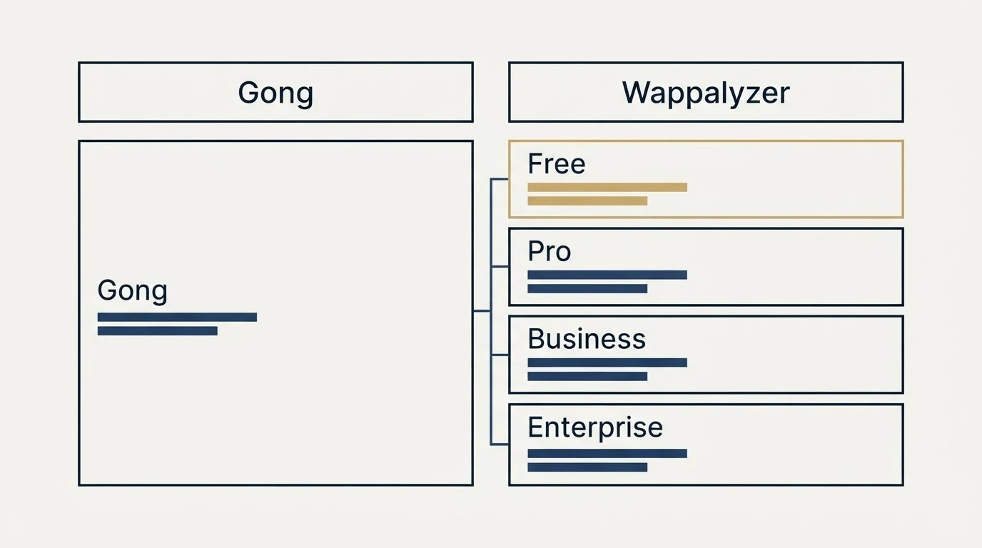 Pricing table: Pricing Comparison (Gong, Wappalyzer, Free, Pro)