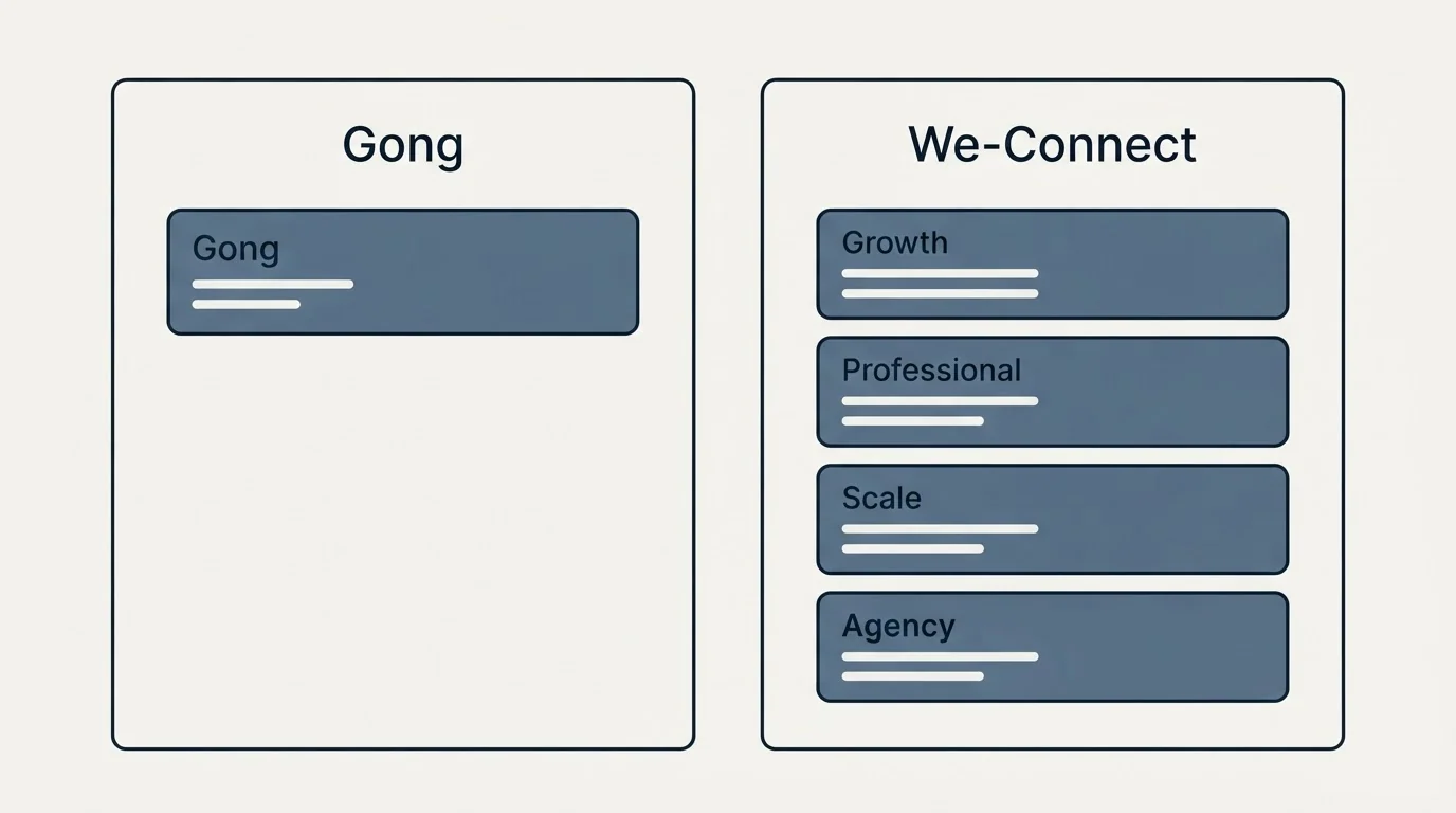 Pricing panels: Pricing Comparison (Gong, We-Connect, Growth, Professional)