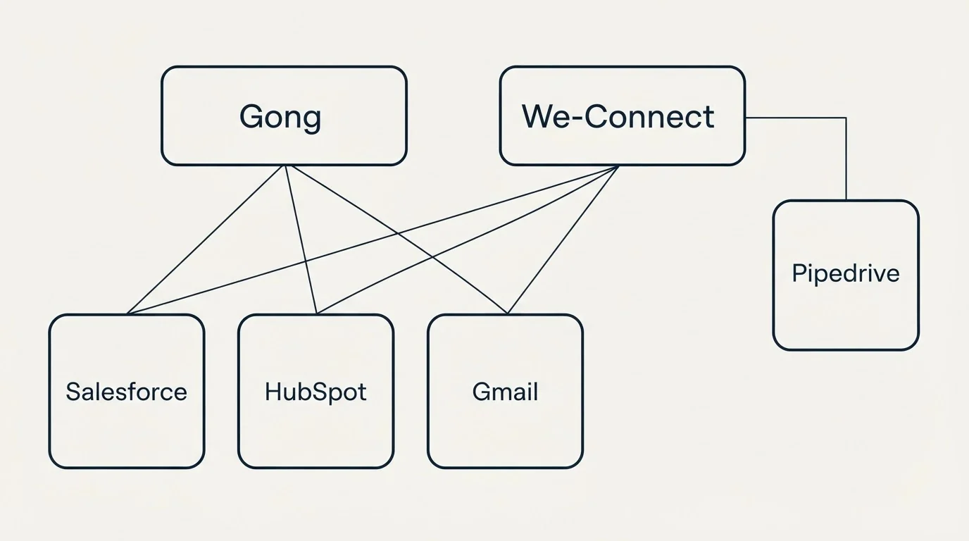 Integration grid: Integration Ecosystem (Gong, We-Connect, Salesforce, HubSpot)