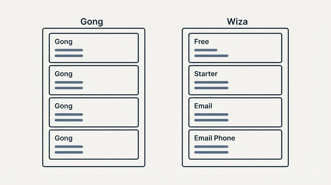 Pricing panels: Pricing Comparison (Gong, Wiza, Free, Starter)