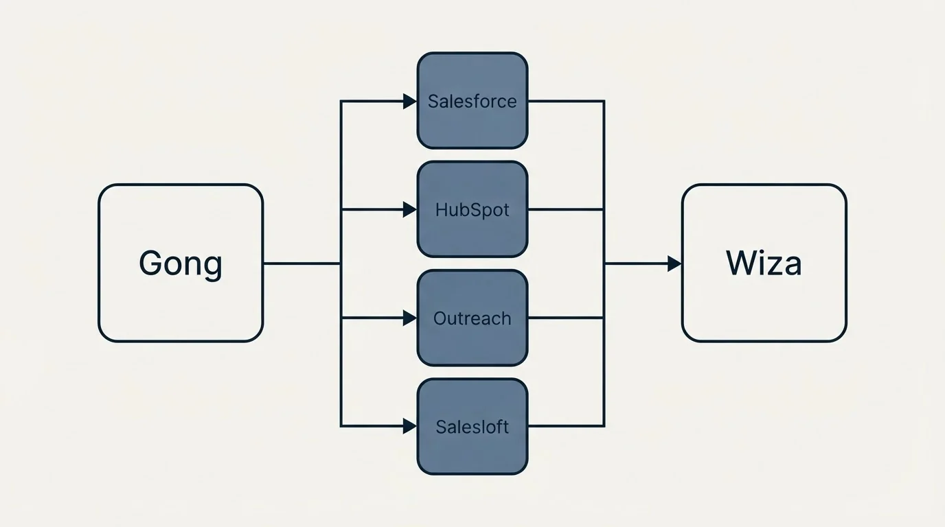 Integration flow: Integration Ecosystem (Gong, Wiza, Salesforce, HubSpot)