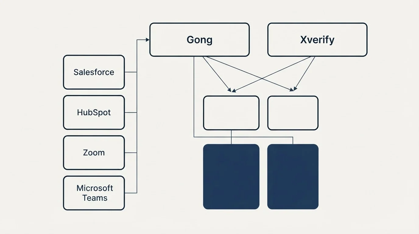 Integration grid: Integration Ecosystem (Gong, Xverify, Salesforce, HubSpot)