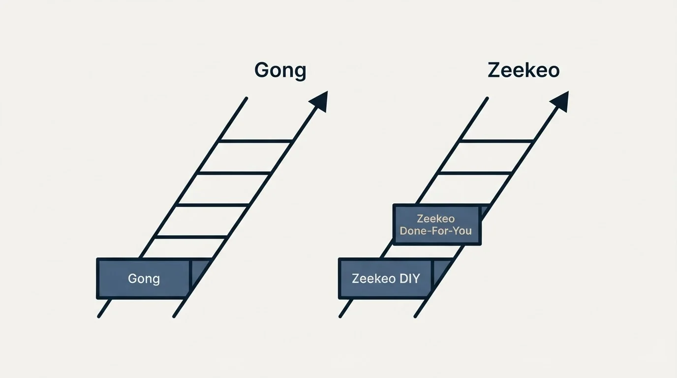 Pricing ladder: Pricing Comparison (Gong, Zeekeo, Zeekeo DIY, Zeekeo Done-For-You)