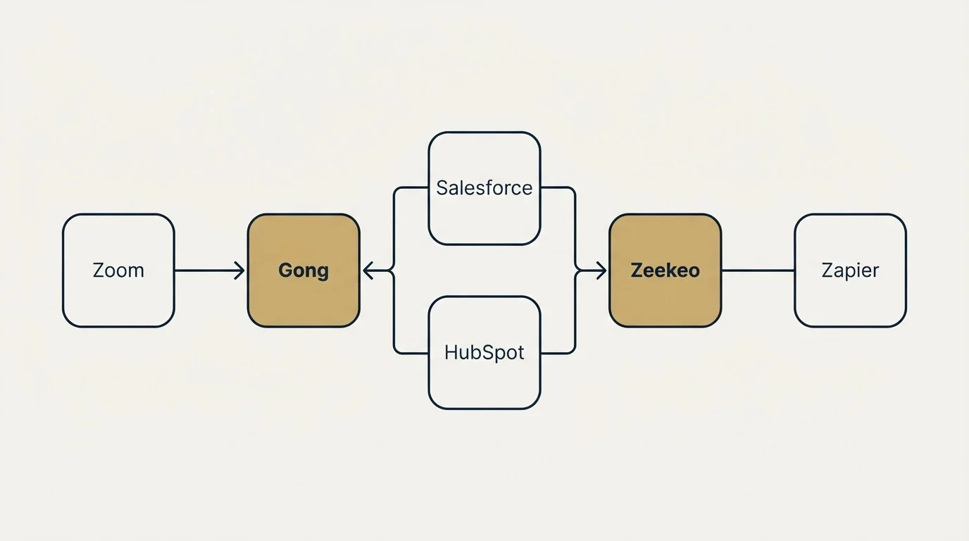 Integration flow: Integration Ecosystem (Gong, Zeekeo, Salesforce, HubSpot)