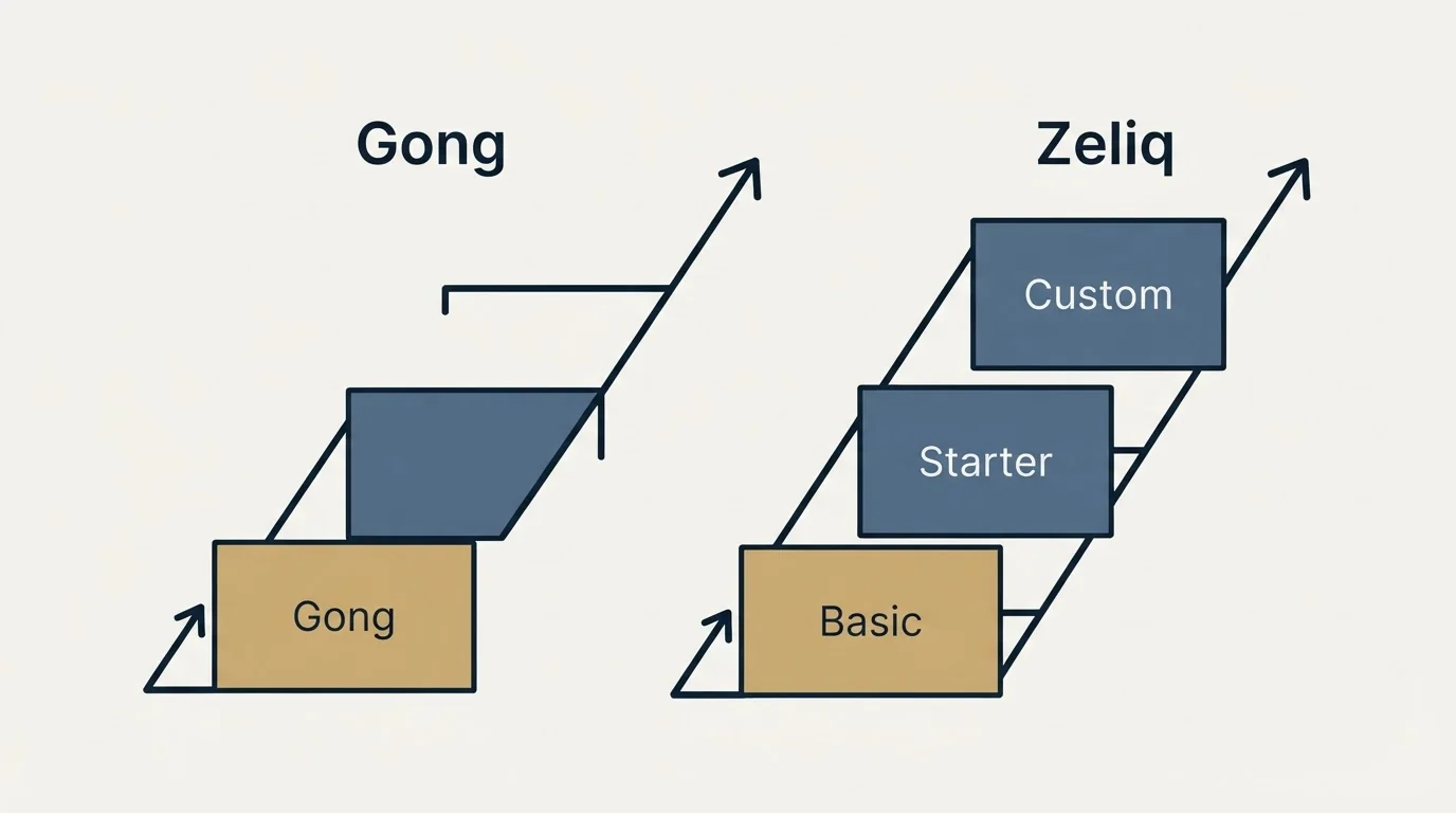 Pricing ladder: Pricing Comparison (Gong, Zeliq, Basic, Starter)
