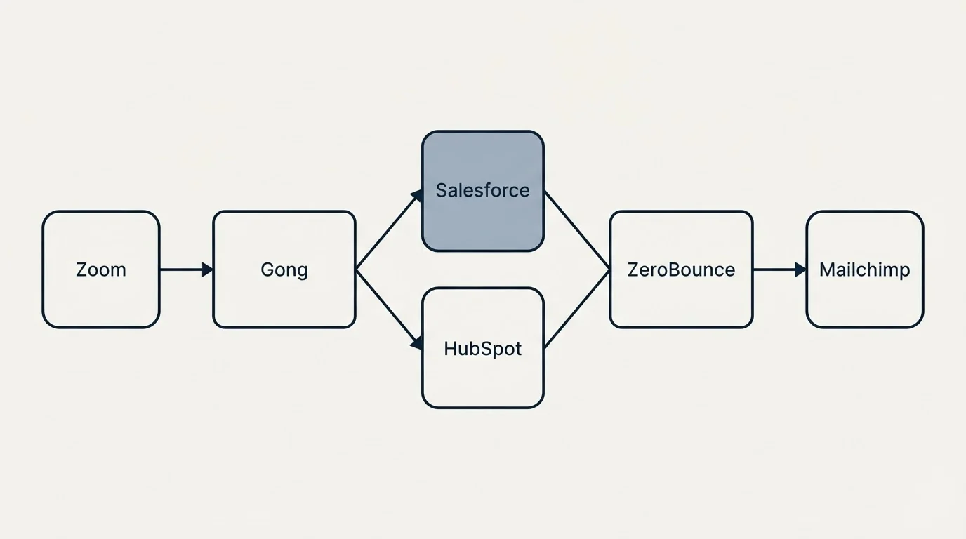 Integration schematic: Integration Ecosystem (Gong, ZeroBounce, Salesforce, HubSpot)