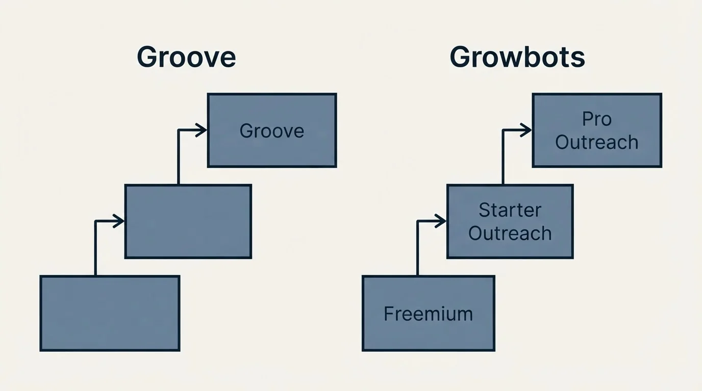 Pricing ladder: Pricing Comparison (Groove, Growbots, Freemium, Starter Outreach)
