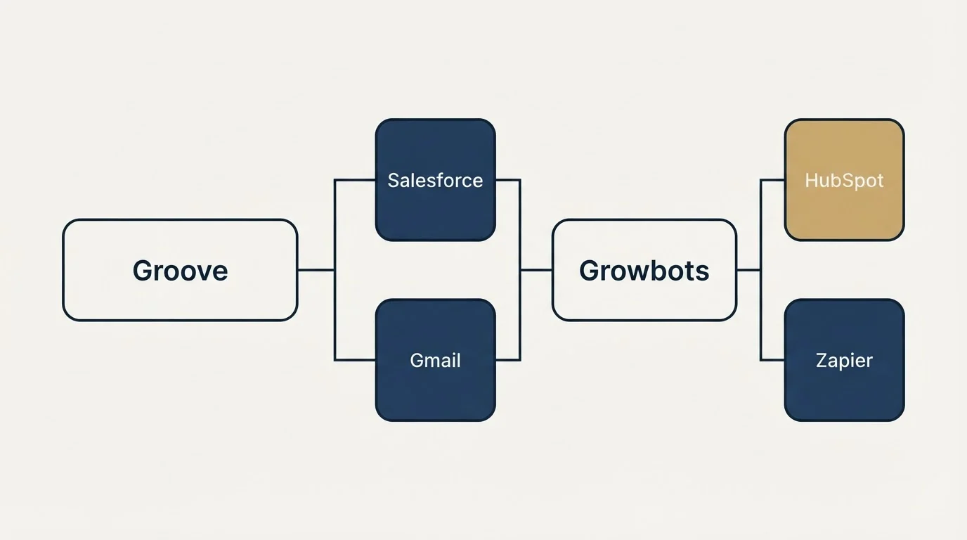 Integration flow: Integration Ecosystem (Groove, Growbots, Salesforce, Gmail)