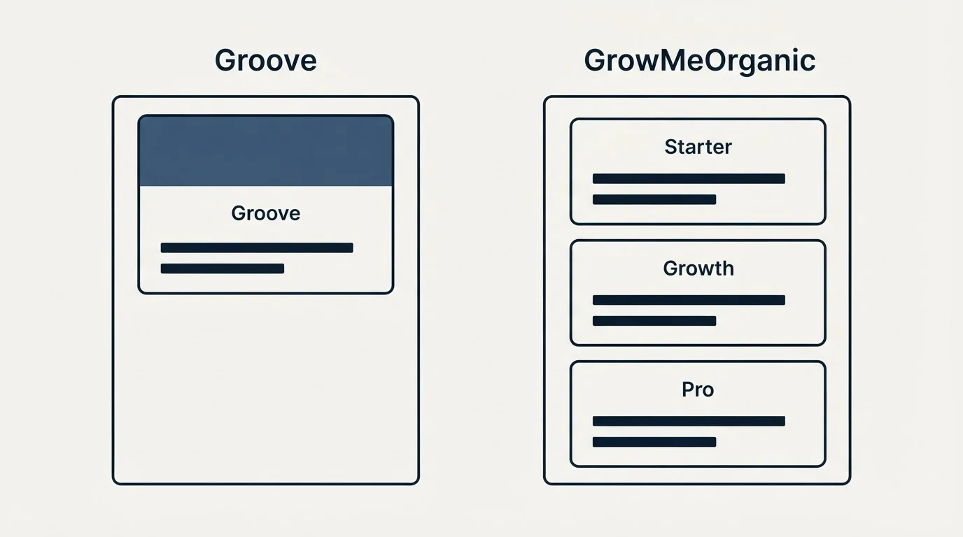 Pricing panels: Pricing Comparison (Groove, GrowMeOrganic, Starter, Growth)