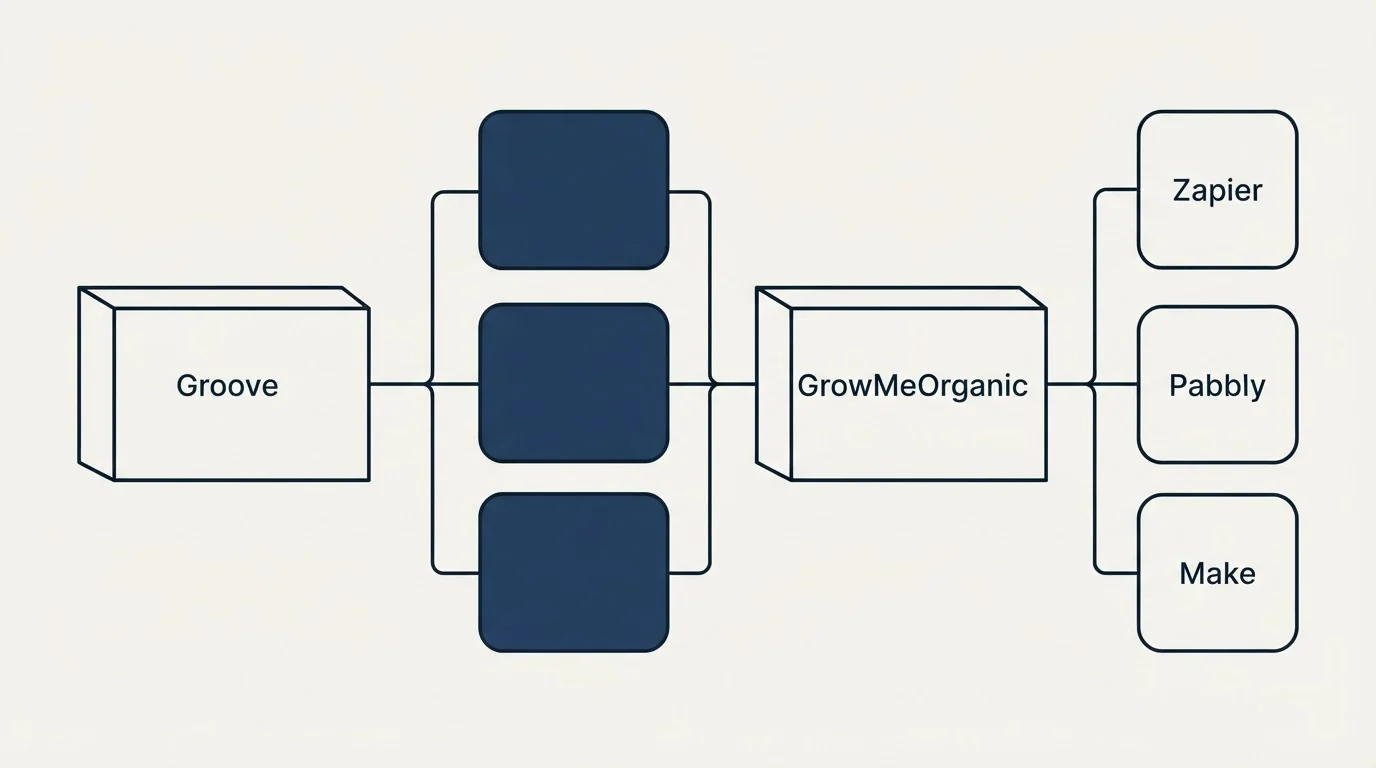Integration flow: Integration Ecosystem (Groove, GrowMeOrganic, Zapier, Pabbly)