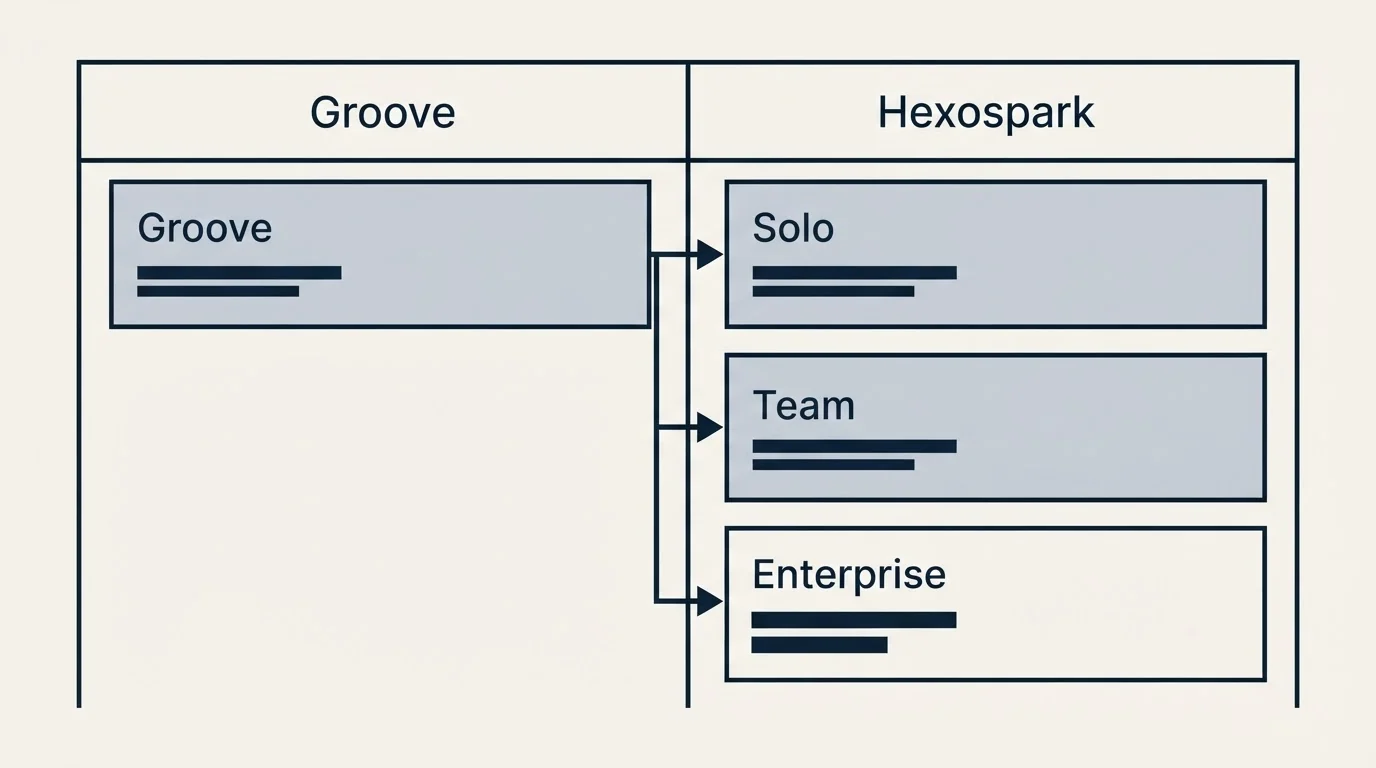 Pricing table: Pricing Comparison (Groove, Hexospark, Solo, Team)