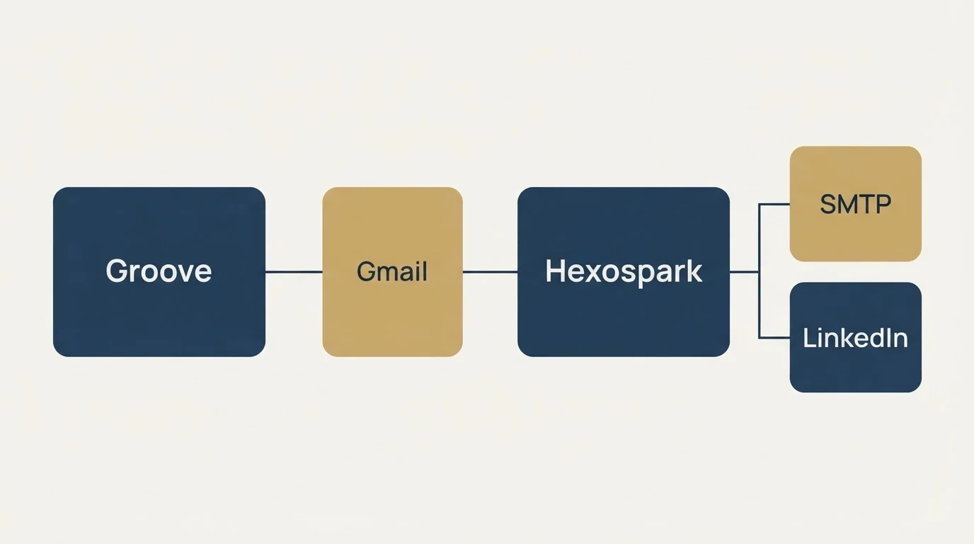 Integration flow: Integration Ecosystem (Groove, Hexospark, Gmail, SMTP)