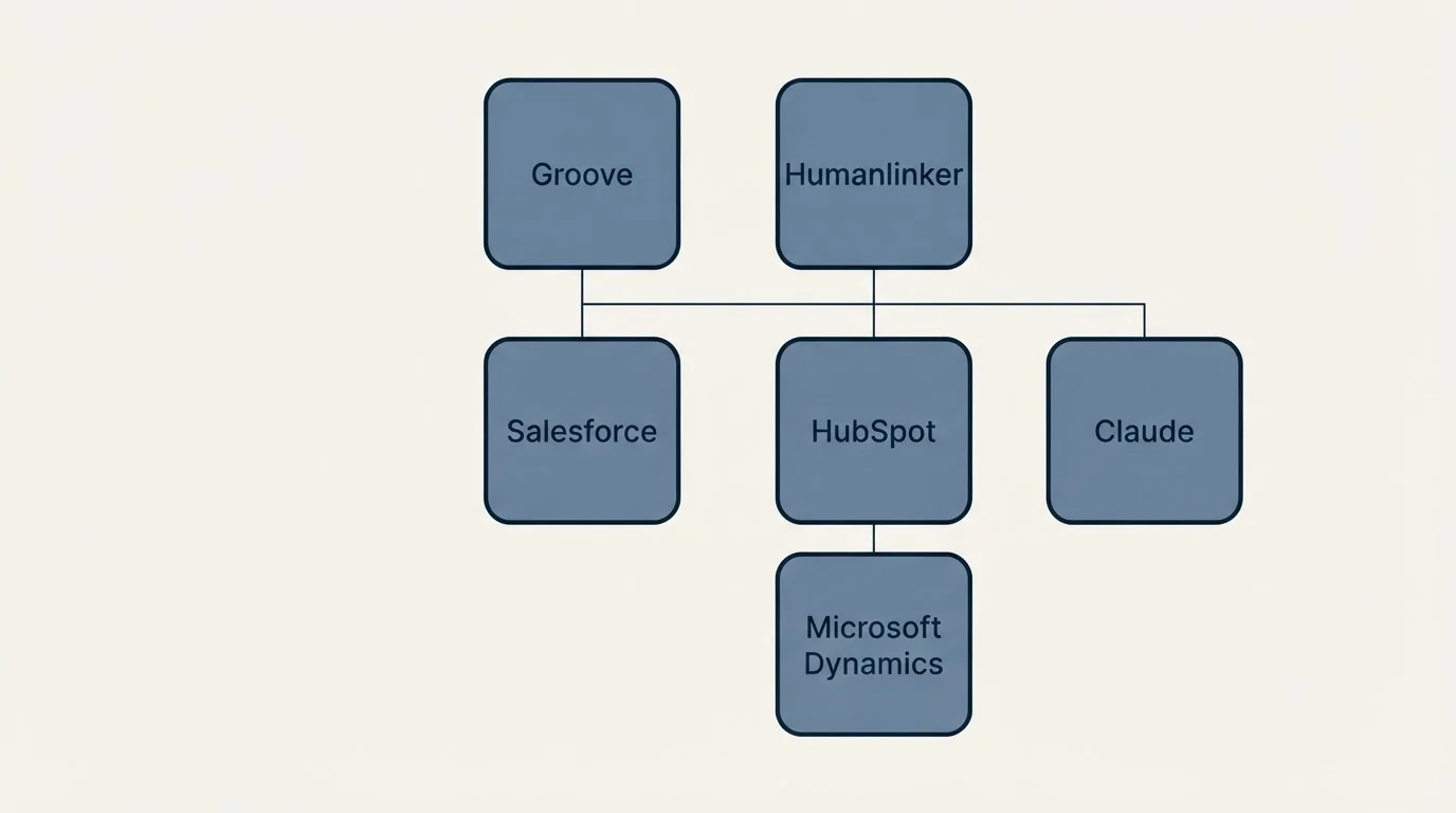 Integration grid: Integration Ecosystem (Groove, Humanlinker, Salesforce, HubSpot)