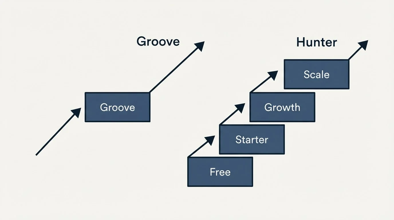 Pricing ladder: Pricing Comparison (Groove, Hunter, Free, Starter)