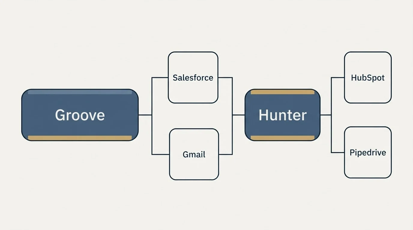 Integration flow: Integration Ecosystem (Groove, Hunter, Salesforce, Gmail)